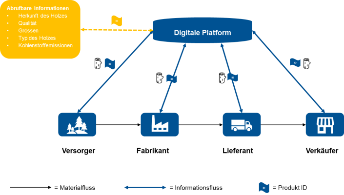 Yannick Mismahl digitale Plattform für KMUs / Holzlieferketten