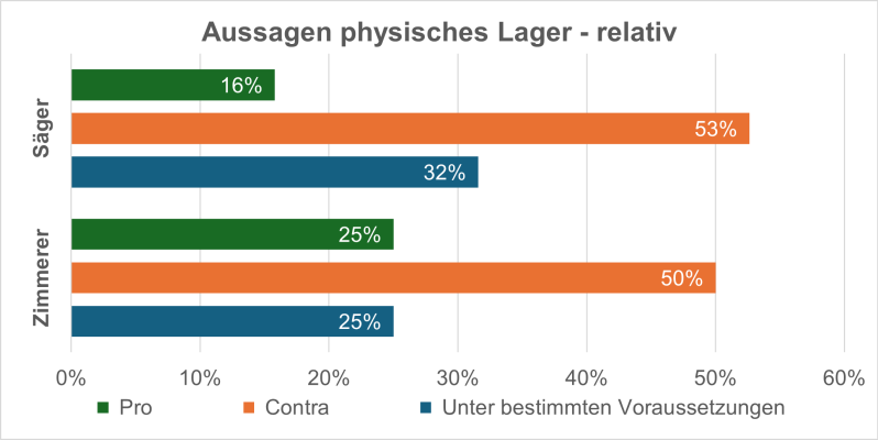 Stefan Mur Wir bauen auf heimisches Holz e.V.