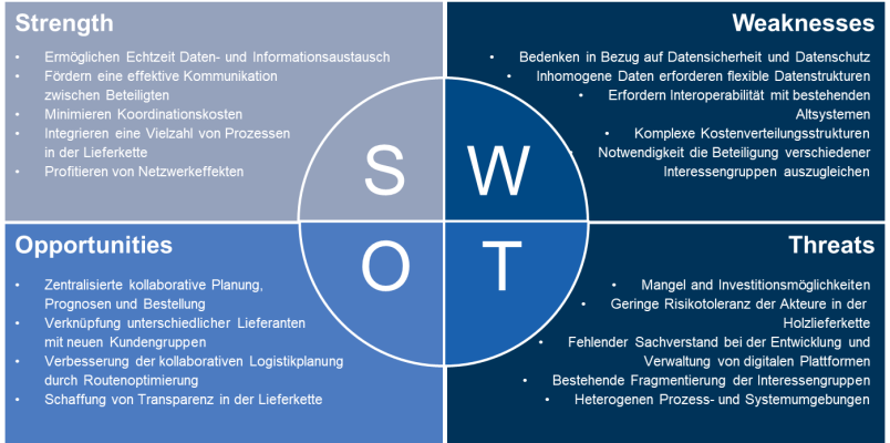 Yannick Mismahl digitale Plattform für KMUs / Holzlieferketten