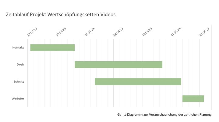 Wertschöpfungskette Wir bauen auf heimisches Holz